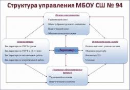 Структура управления МБОУ СШ №94